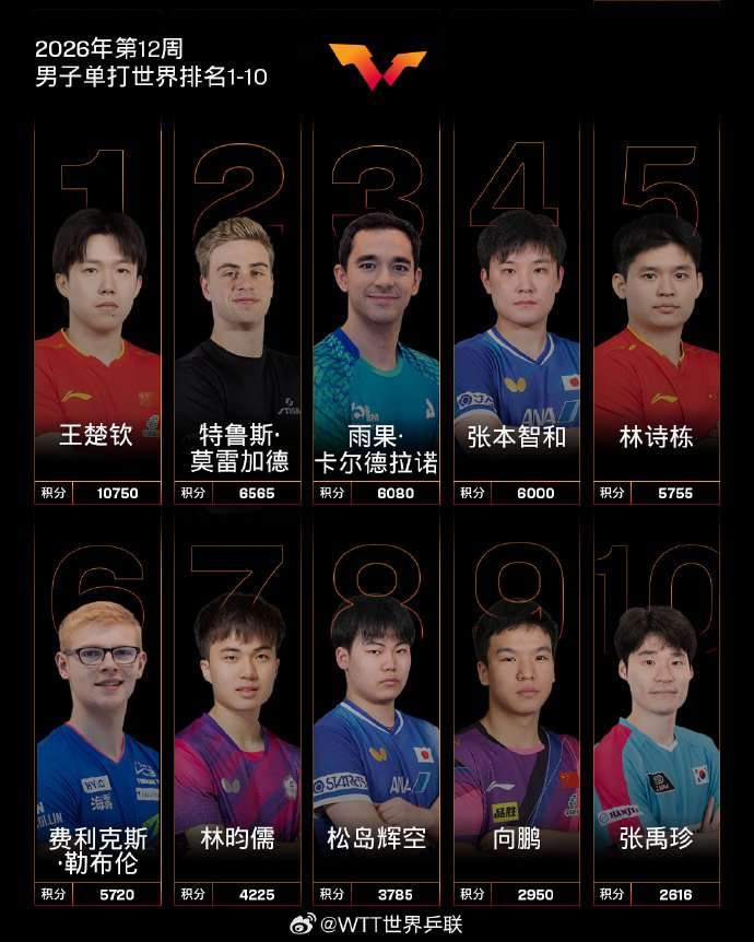 开云app下载-国际乒联2026年第12周世界排名公布,中国队包揽男女单打前三|王楚钦|女子单打|男子单打|张本美和|林诗栋_新浪体育_新浪新闻