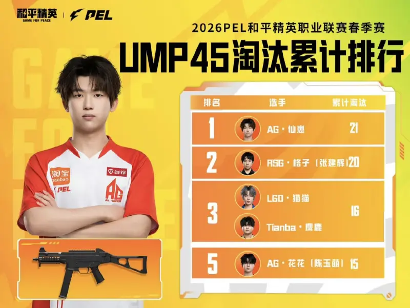 开云app下载-春季赛数据回顾-冲锋枪:仙崽UMP45淘汰21,86UZI淘汰6
